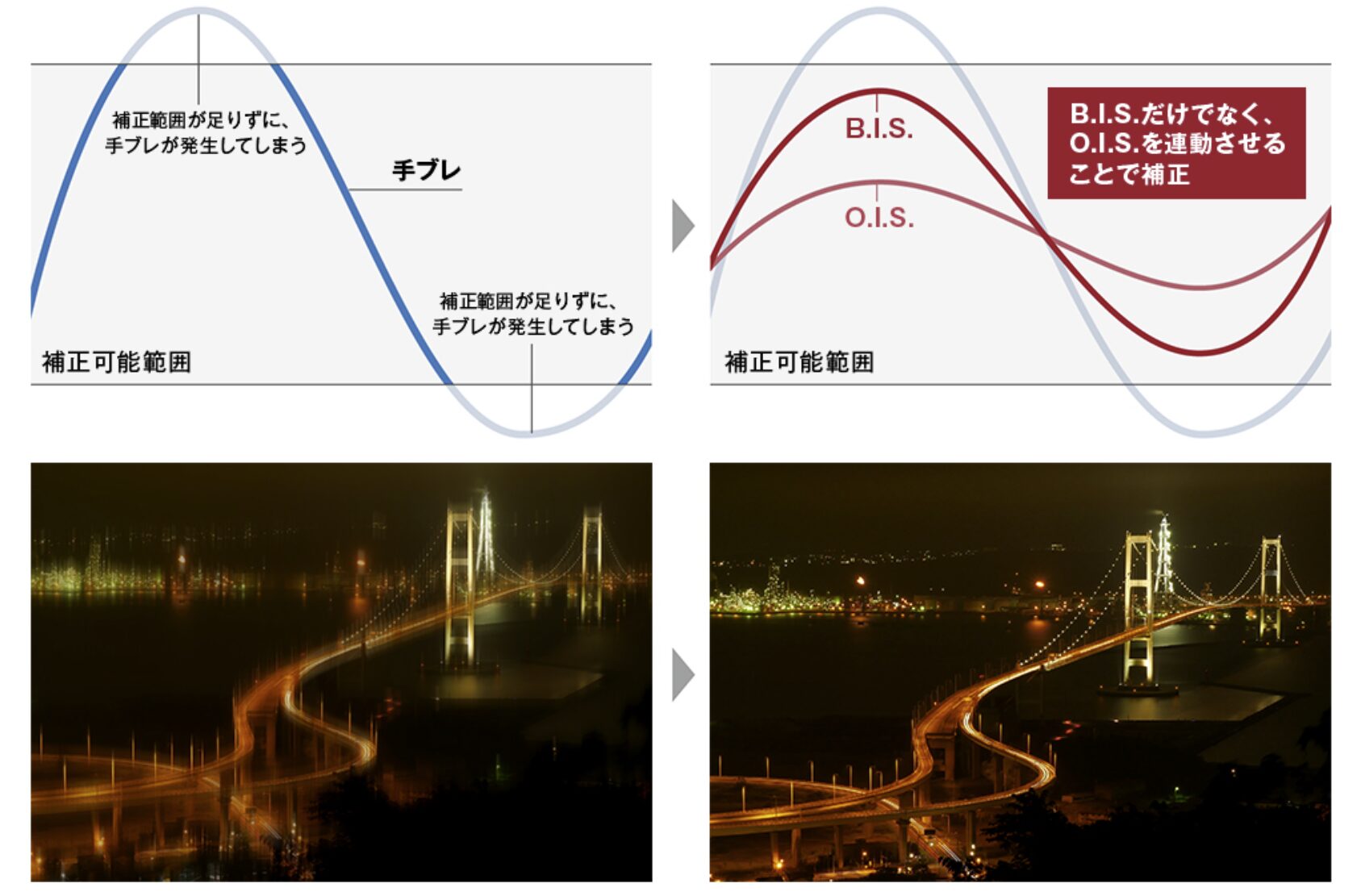 14-140mmの手振れ補正