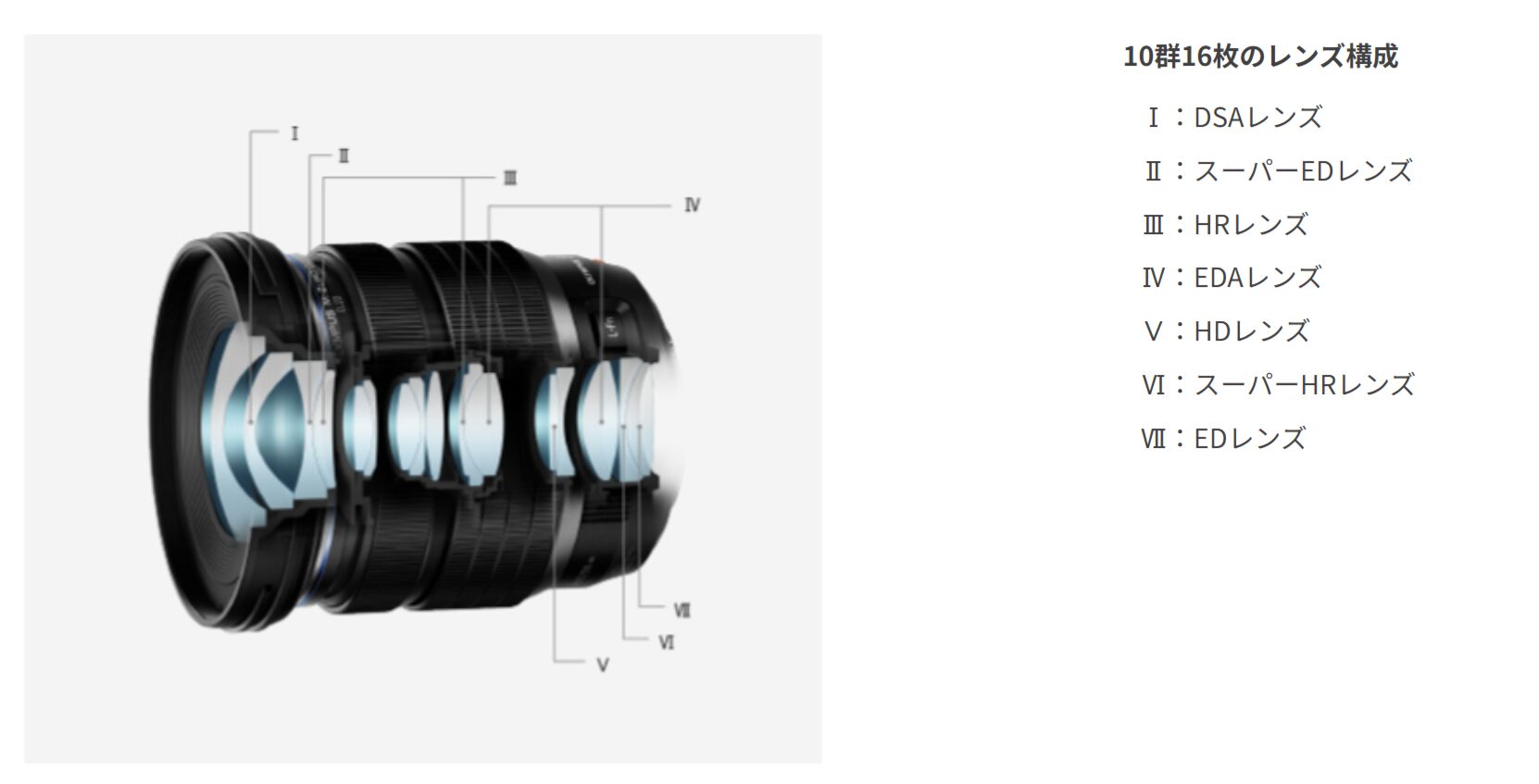 M.ZUIKO DIGITAL ED 8-25mm F4.0 PROのレンズ構成