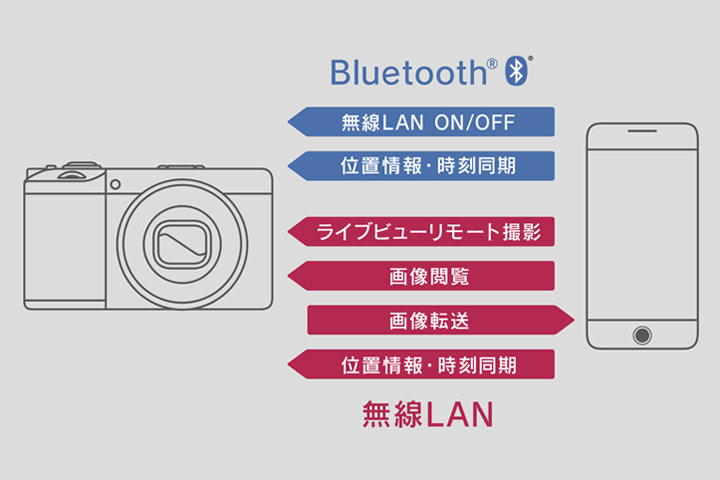 RICOH GRⅢ